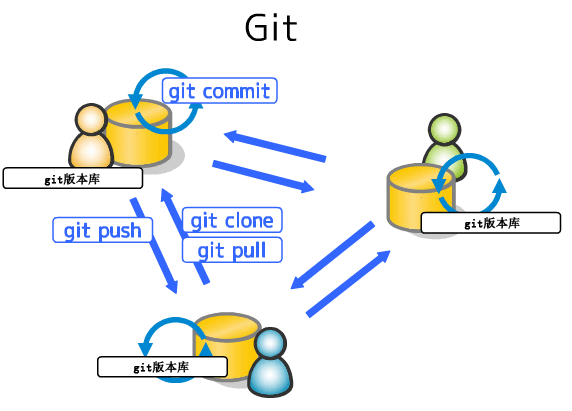 git