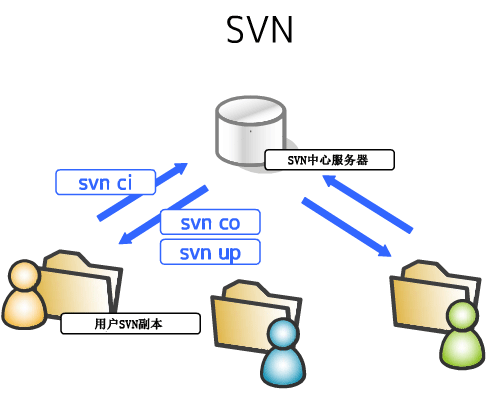 svn